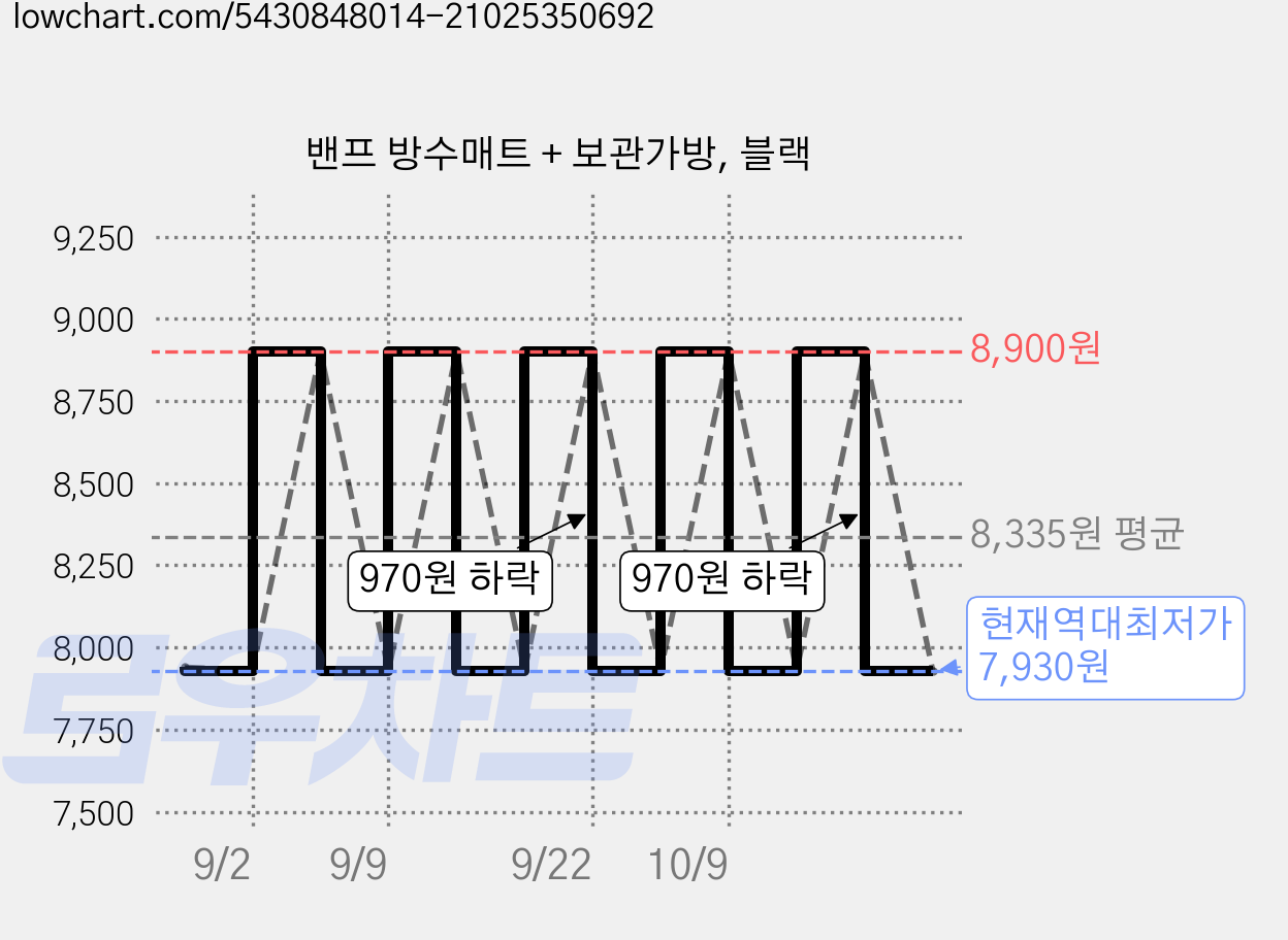 밴프 방수매트 + 보관가방, 블랙 가격 변동 차트, 현재가 7,930원, 역대최저가