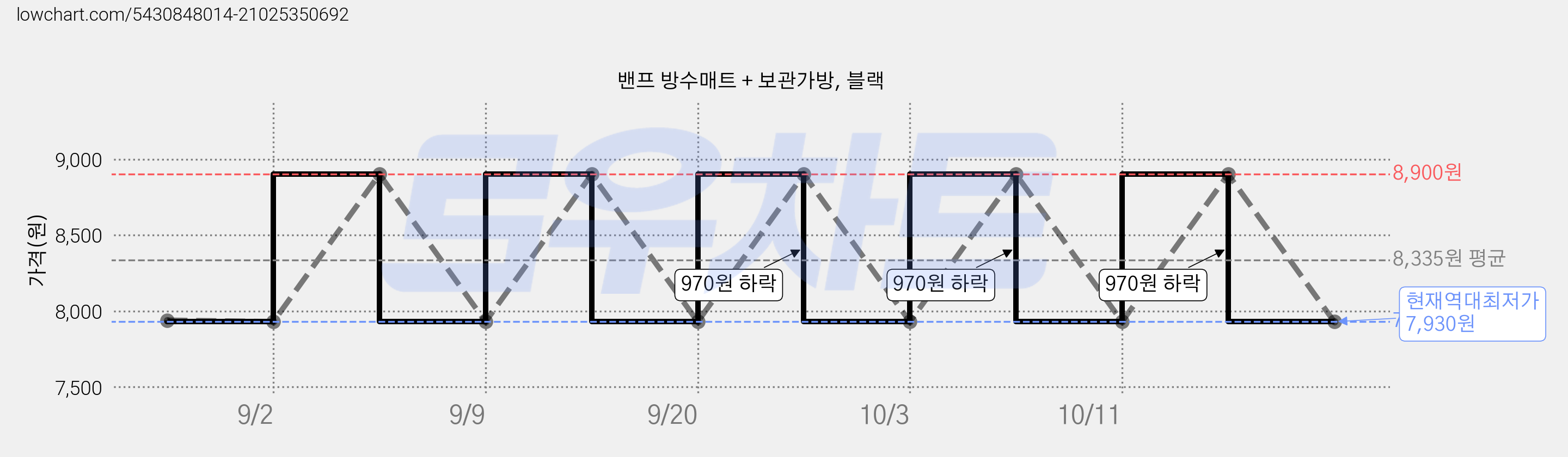 밴프 방수매트 + 보관가방, 블랙 가격 변동 차트, 현재가 7,930원, 역대최저가