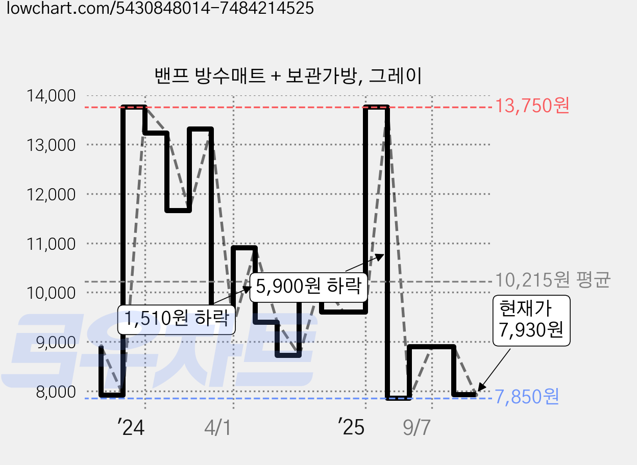 밴프 방수매트 + 보관가방, 그레이 가격 변동 차트, 현재가 7,930원, 관측 최저가 7,140원
