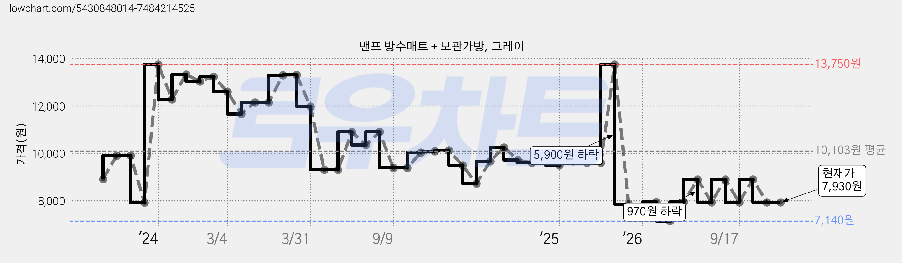 밴프 방수매트 + 보관가방, 그레이 가격 변동 차트, 현재가 7,930원, 관측 최저가 7,140원