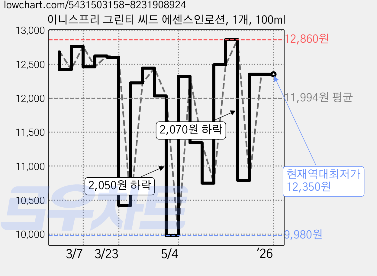 이니스프리 그린티 씨드 에센스인로션, 1개, 100ml 가격 변동 차트, 현재가 12,350원, 역대최저가