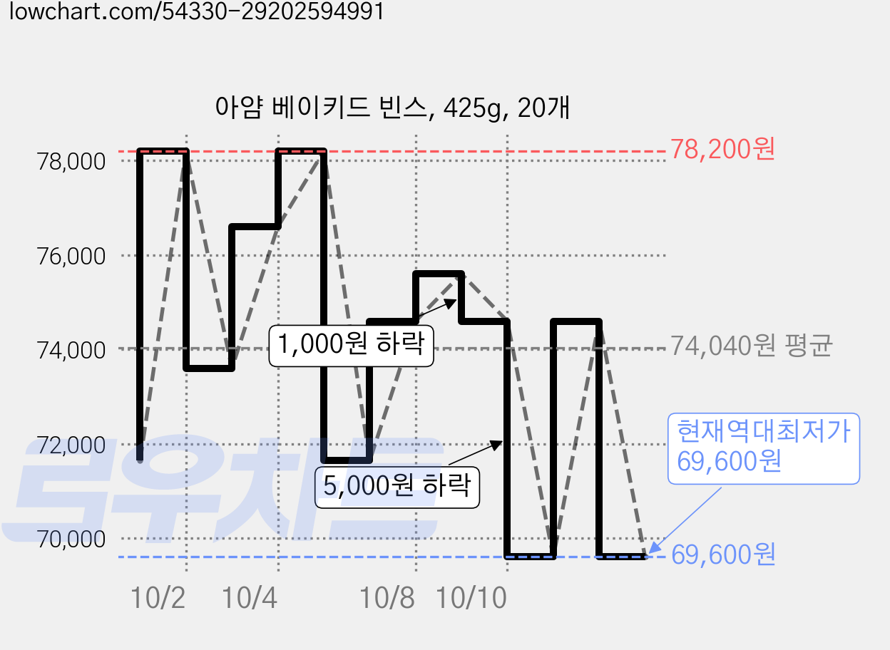 아얌 베이키드 빈스, 425g, 20개 가격 변동 차트, 현재가 69,600원, 역대최저가