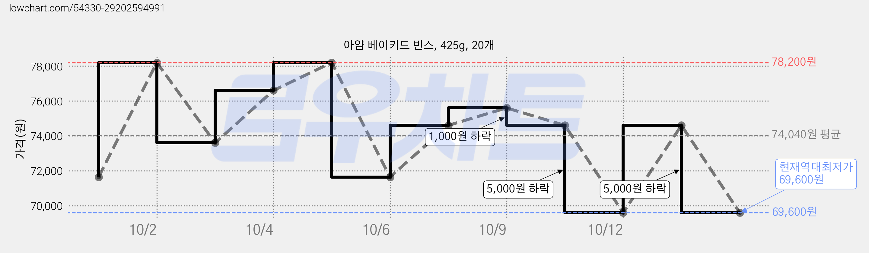 아얌 베이키드 빈스, 425g, 20개 가격 변동 차트, 현재가 69,600원, 역대최저가