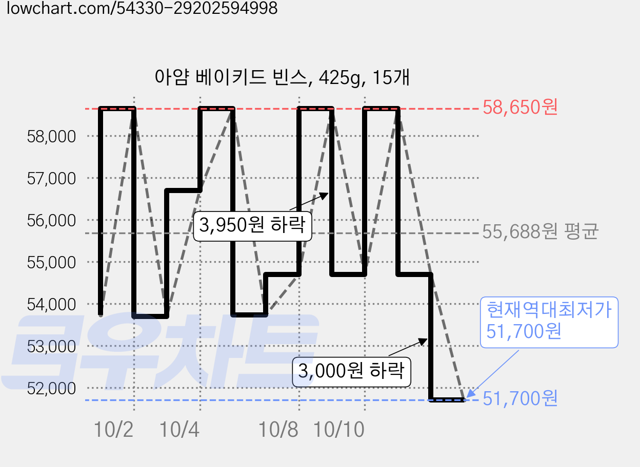 아얌 베이키드 빈스, 425g, 15개 가격 변동 차트, 현재가 51,700원, 역대최저가