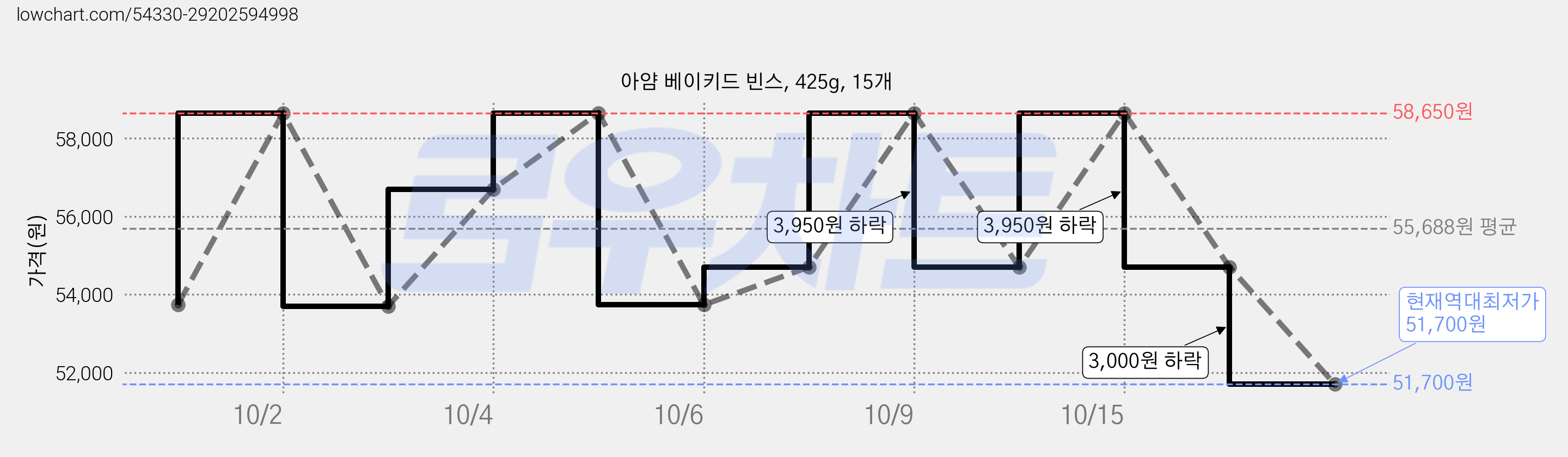 아얌 베이키드 빈스, 425g, 15개 가격 변동 차트, 현재가 51,700원, 역대최저가