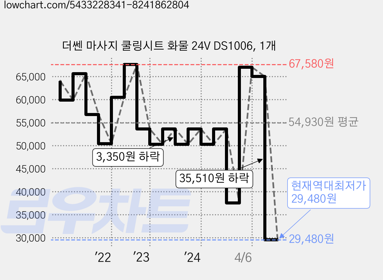 더쎈 마사지 쿨링시트 화물 24V DS1006, 1개 가격 변동 차트, 현재가 29,480원, 역대최저가