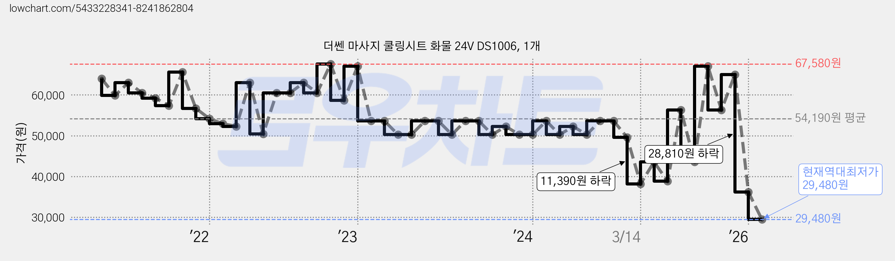 더쎈 마사지 쿨링시트 화물 24V DS1006, 1개 가격 변동 차트, 현재가 29,480원, 역대최저가