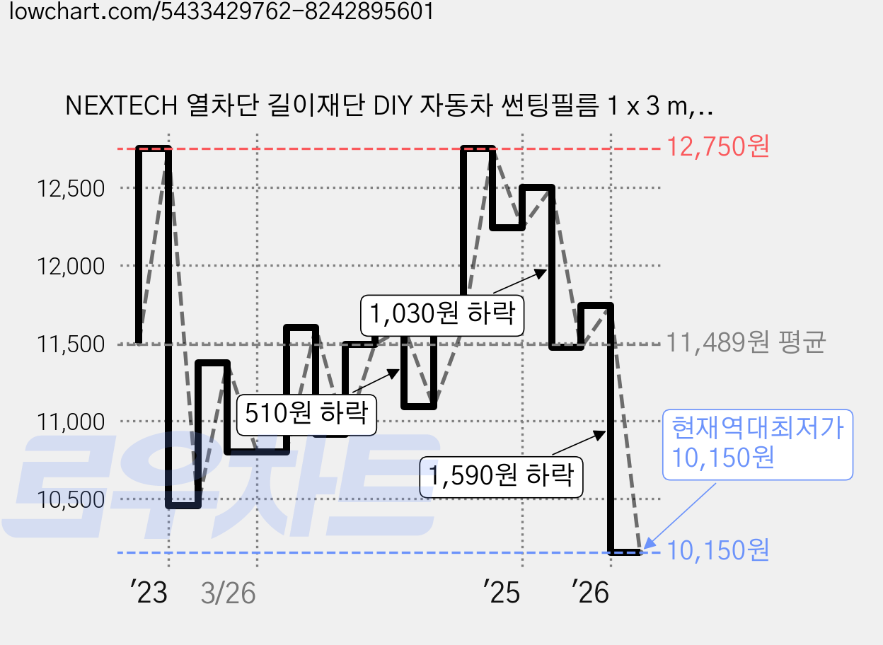 NEXTECH 열차단 길이재단 DIY 자동차 썬팅필름 1 x 3 m, 가장연한농도 가격 변동 차트, 현재가 10,150원, 역대최저가