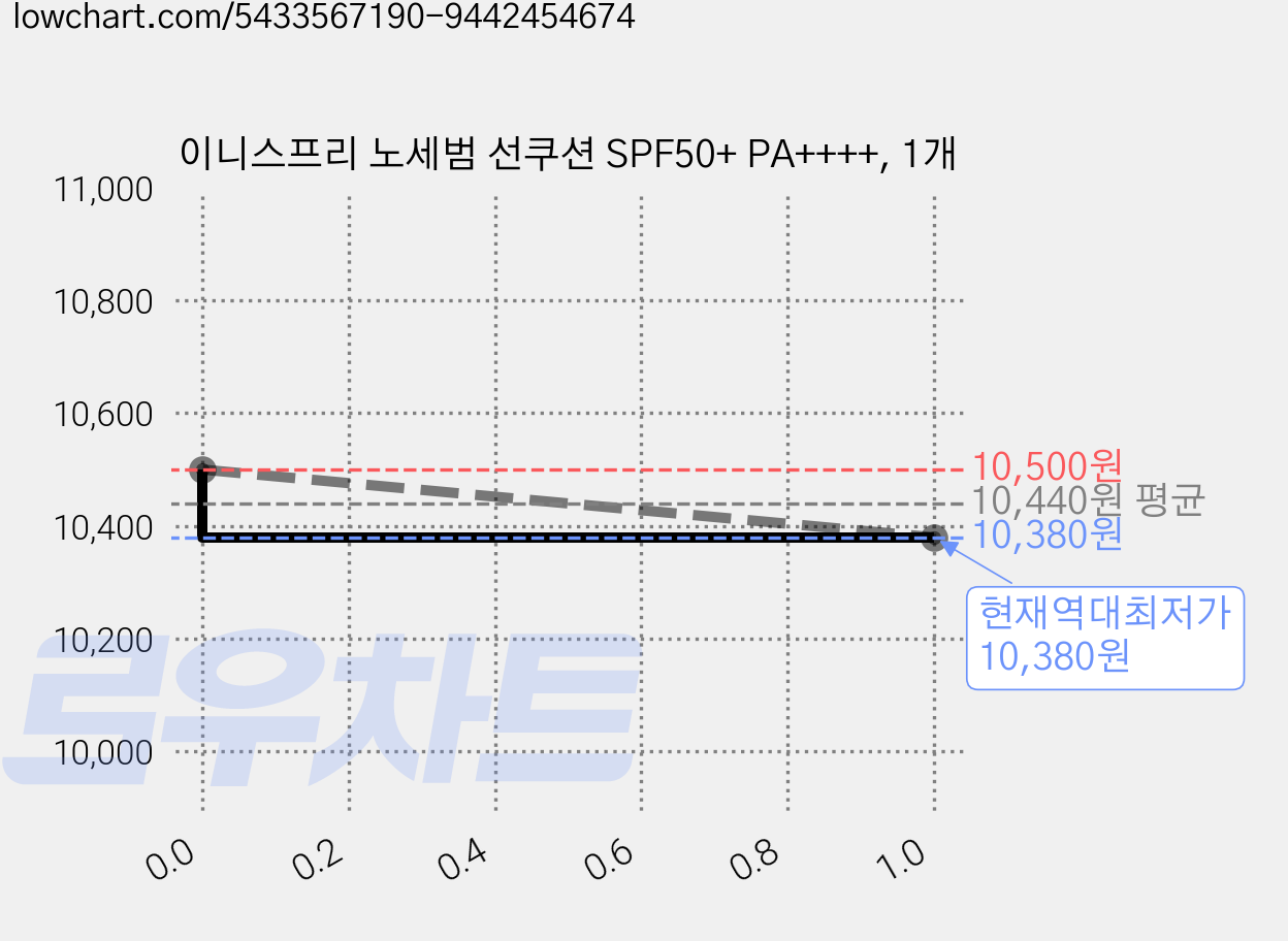 이니스프리 노세범 선쿠션 SPF50+ PA++++, 1개 가격 변동 차트, 현재가 10,380원, 역대최저가
