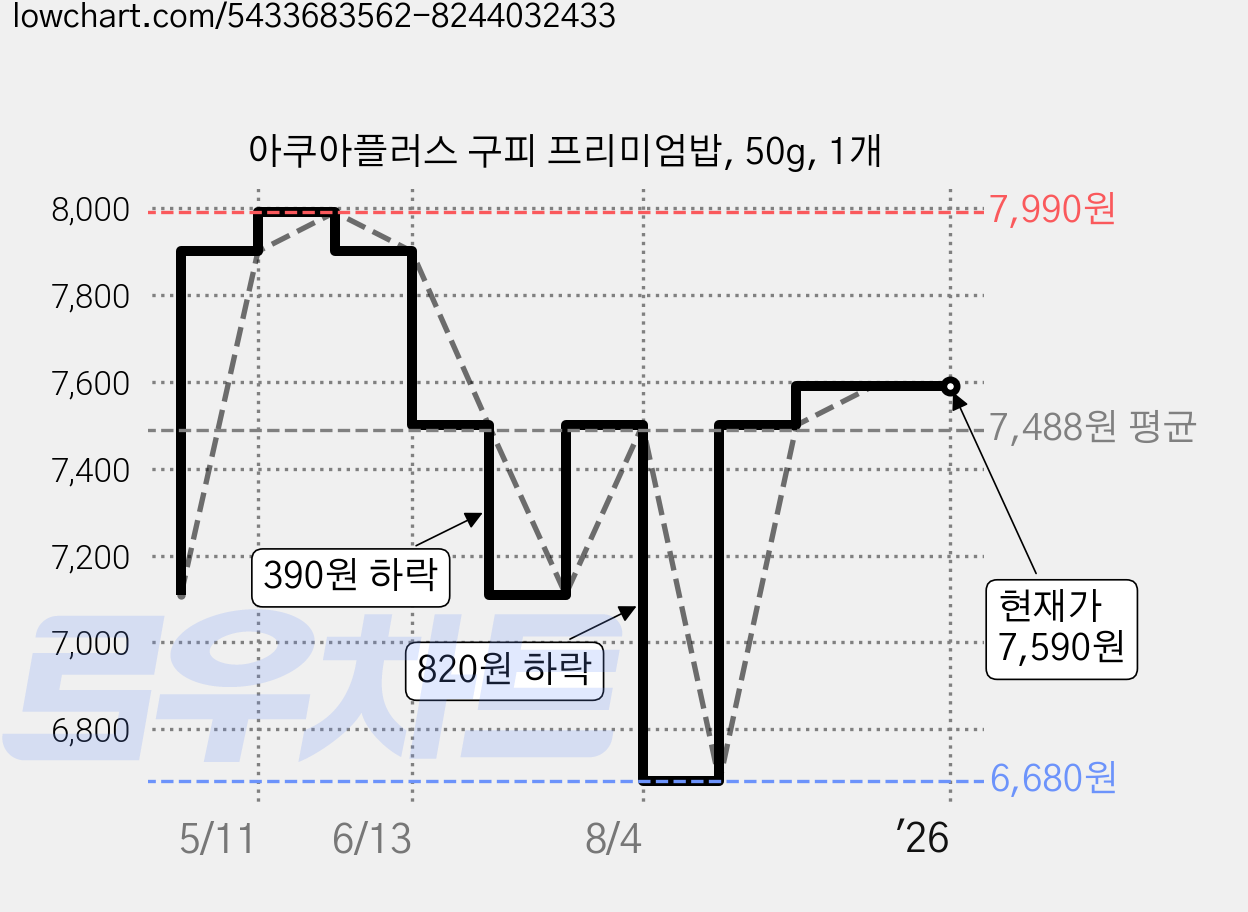 아쿠아플러스 구피 프리미엄밥, 50g, 1개 가격 변동 차트, 현재가 7,590원, 역대최저가