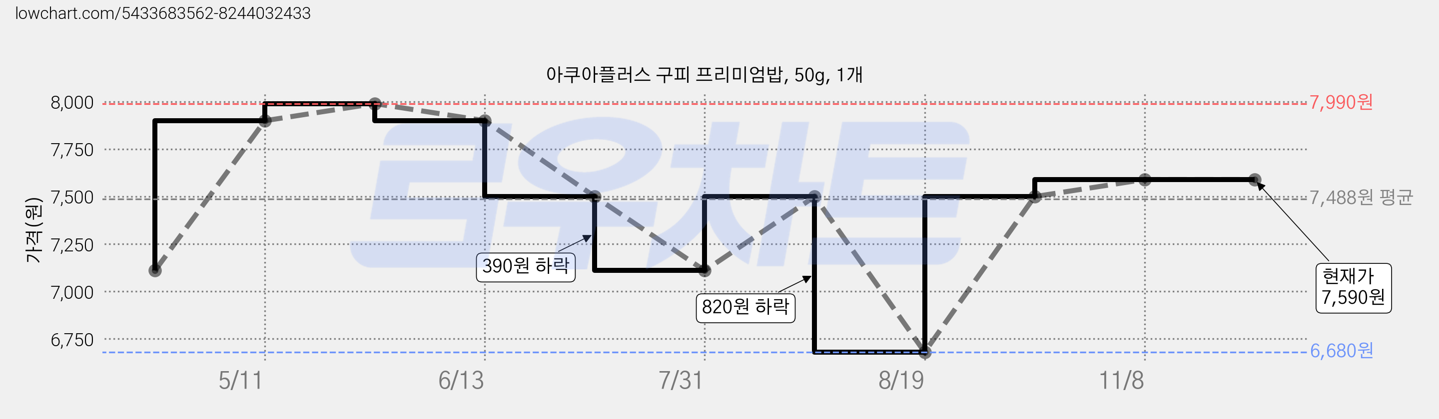 아쿠아플러스 구피 프리미엄밥, 50g, 1개 가격 변동 차트, 현재가 7,590원, 역대최저가