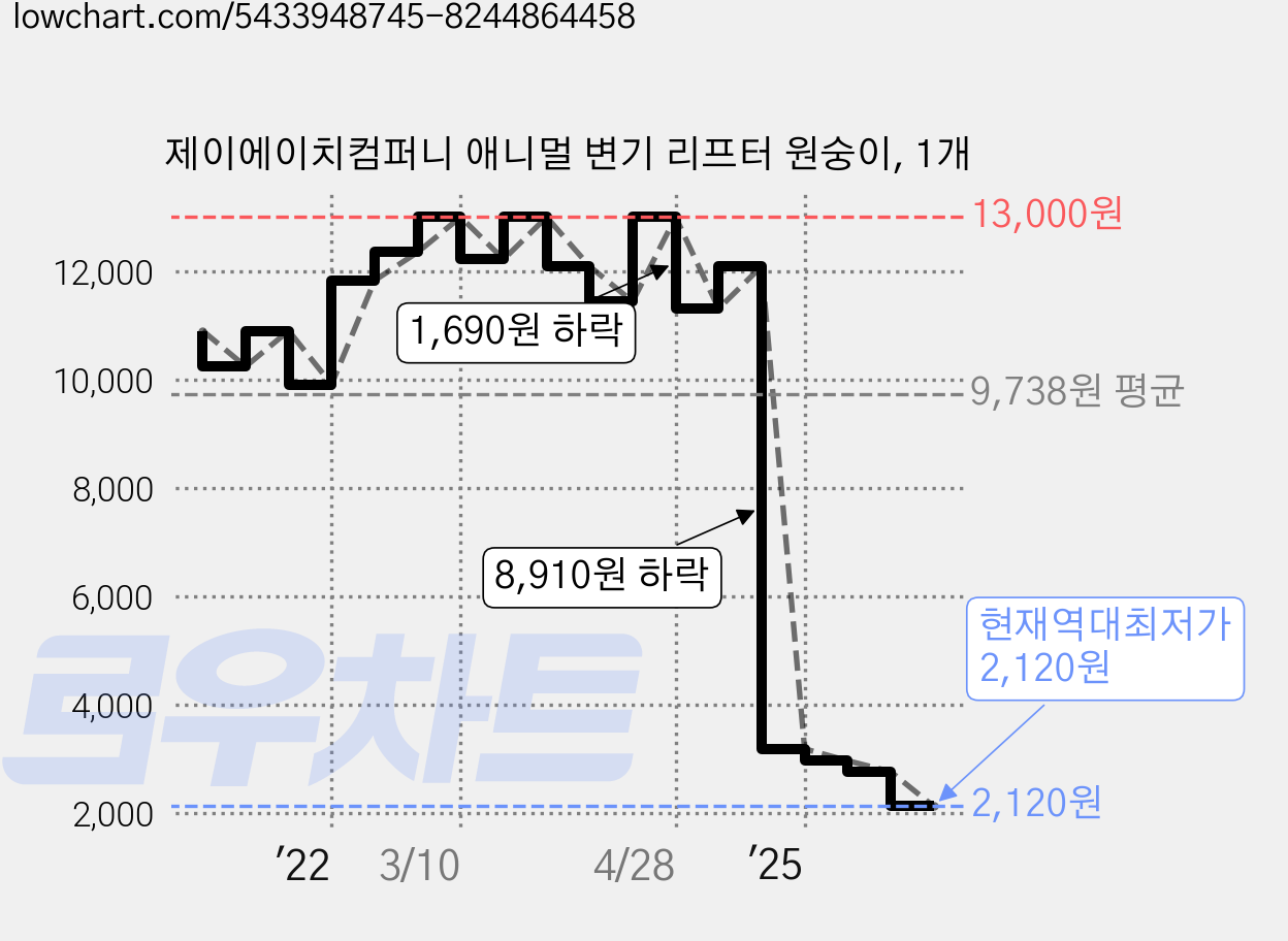 제이에이치컴퍼니 애니멀 변기 리프터 원숭이, 1개 가격 변동 차트, 현재가 2,120원, 역대최저가