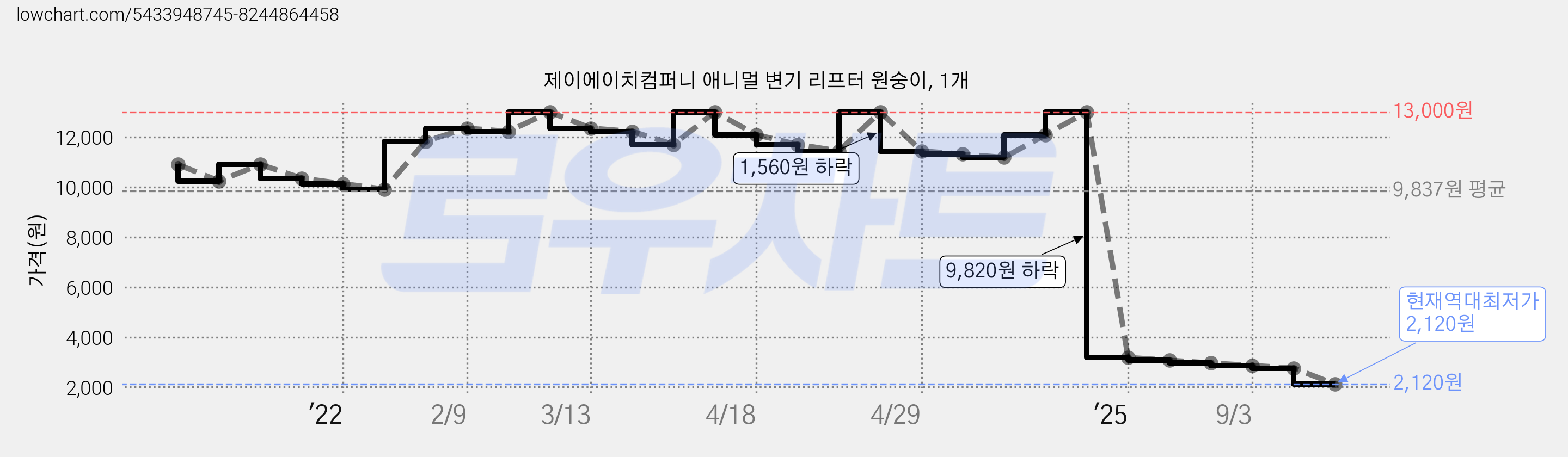 제이에이치컴퍼니 애니멀 변기 리프터 원숭이, 1개 가격 변동 차트, 현재가 2,120원, 역대최저가