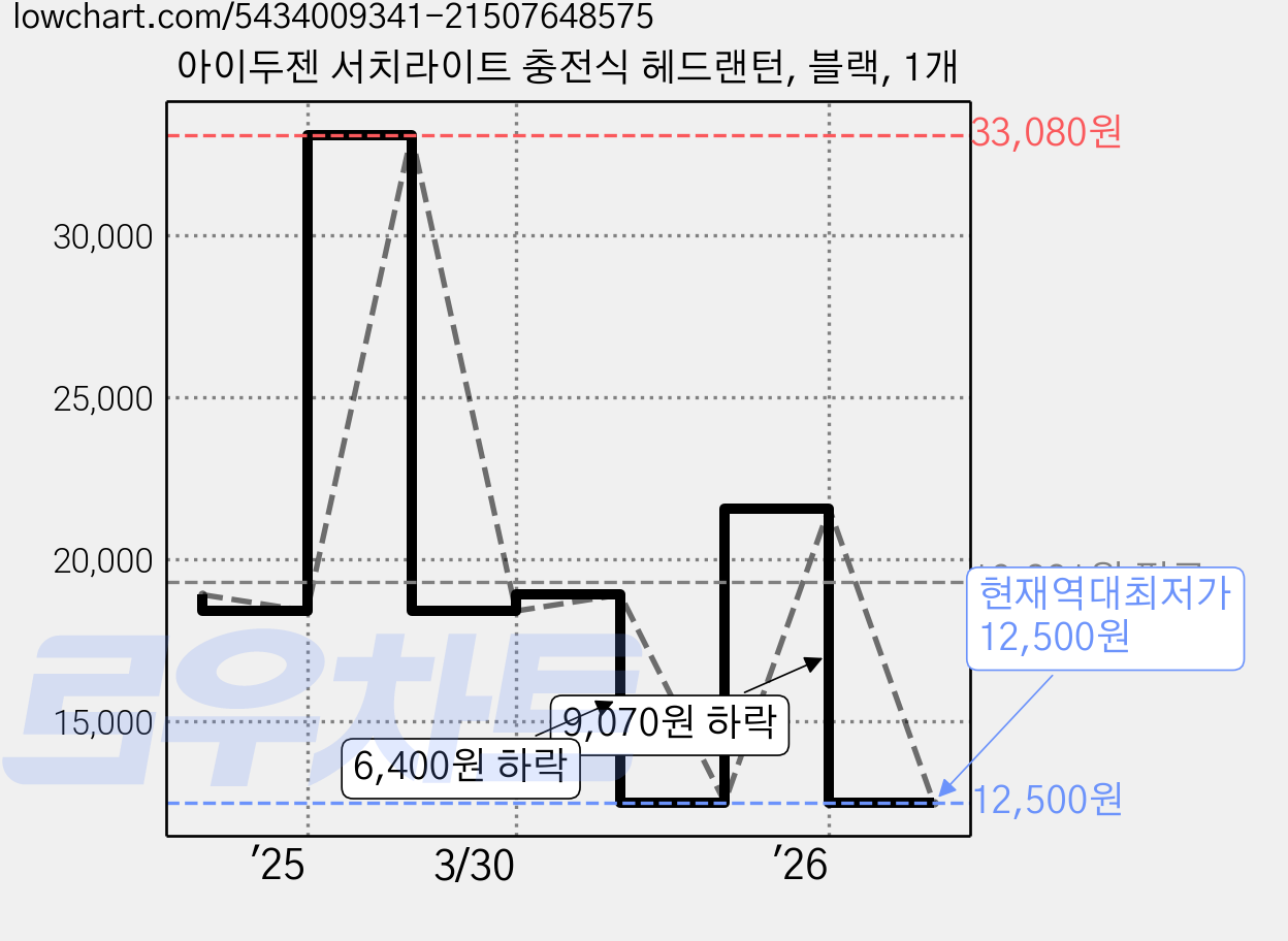 아이두젠 서치라이트 충전식 헤드랜턴, 블랙, 1개 가격 변동 차트, 현재가 12,500원, 역대최저가