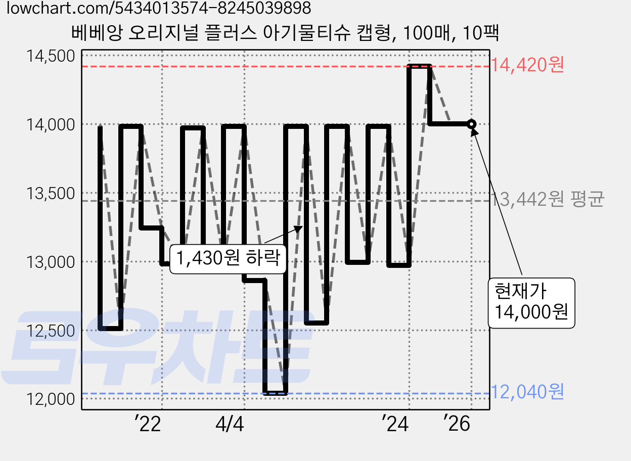 베베앙 오리지널 플러스 아기물티슈 캡형, 100매, 10팩 가격 변동 차트, 현재가 14,000원, 관측 최저가 12,040원