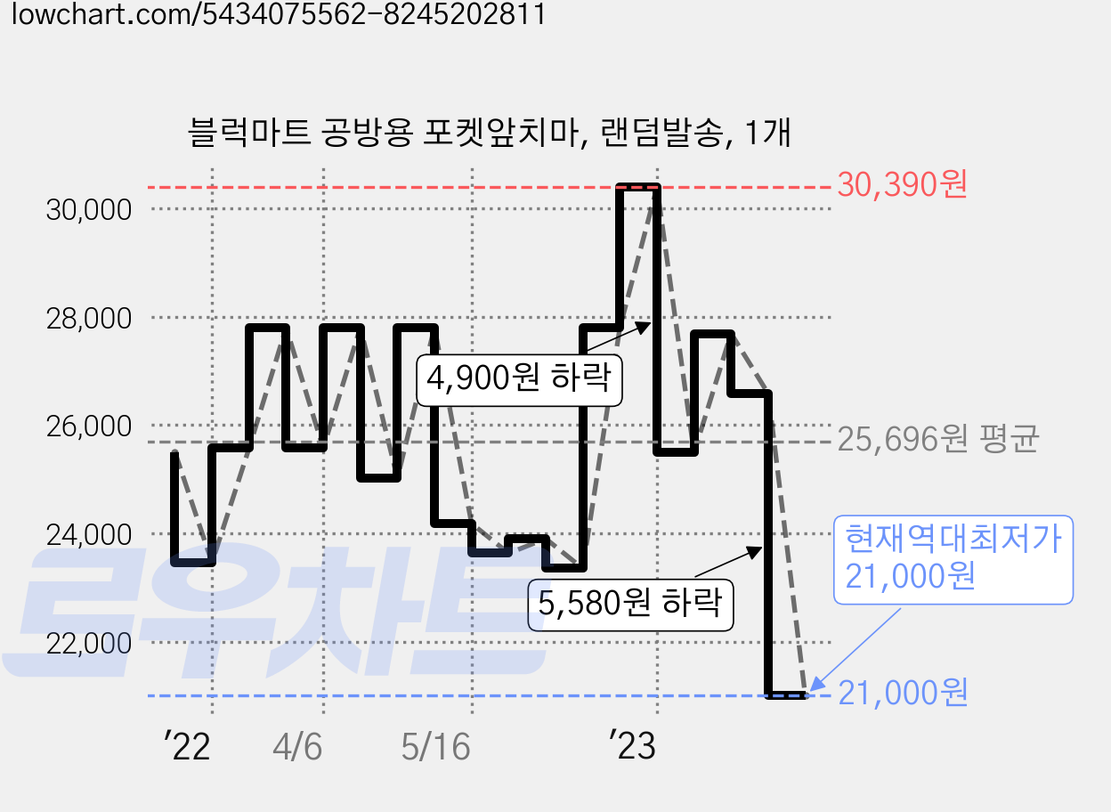 블럭마트 공방용 포켓앞치마, 랜덤발송, 1개 가격 변동 차트, 현재가 21,000원, 역대최저가