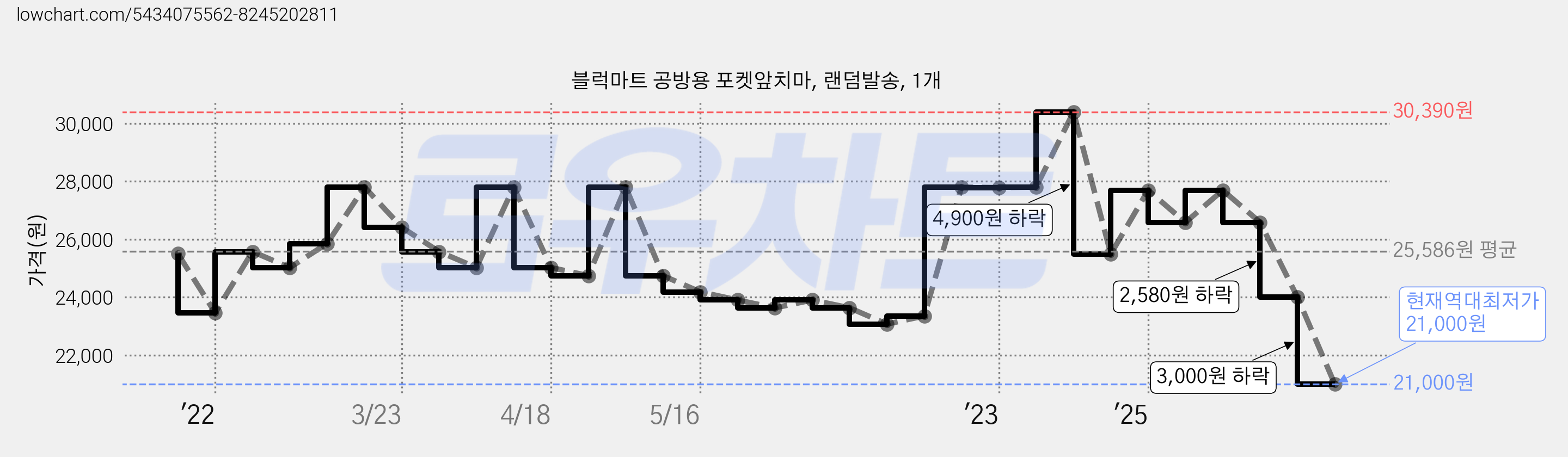 블럭마트 공방용 포켓앞치마, 랜덤발송, 1개 가격 변동 차트, 현재가 21,000원, 역대최저가