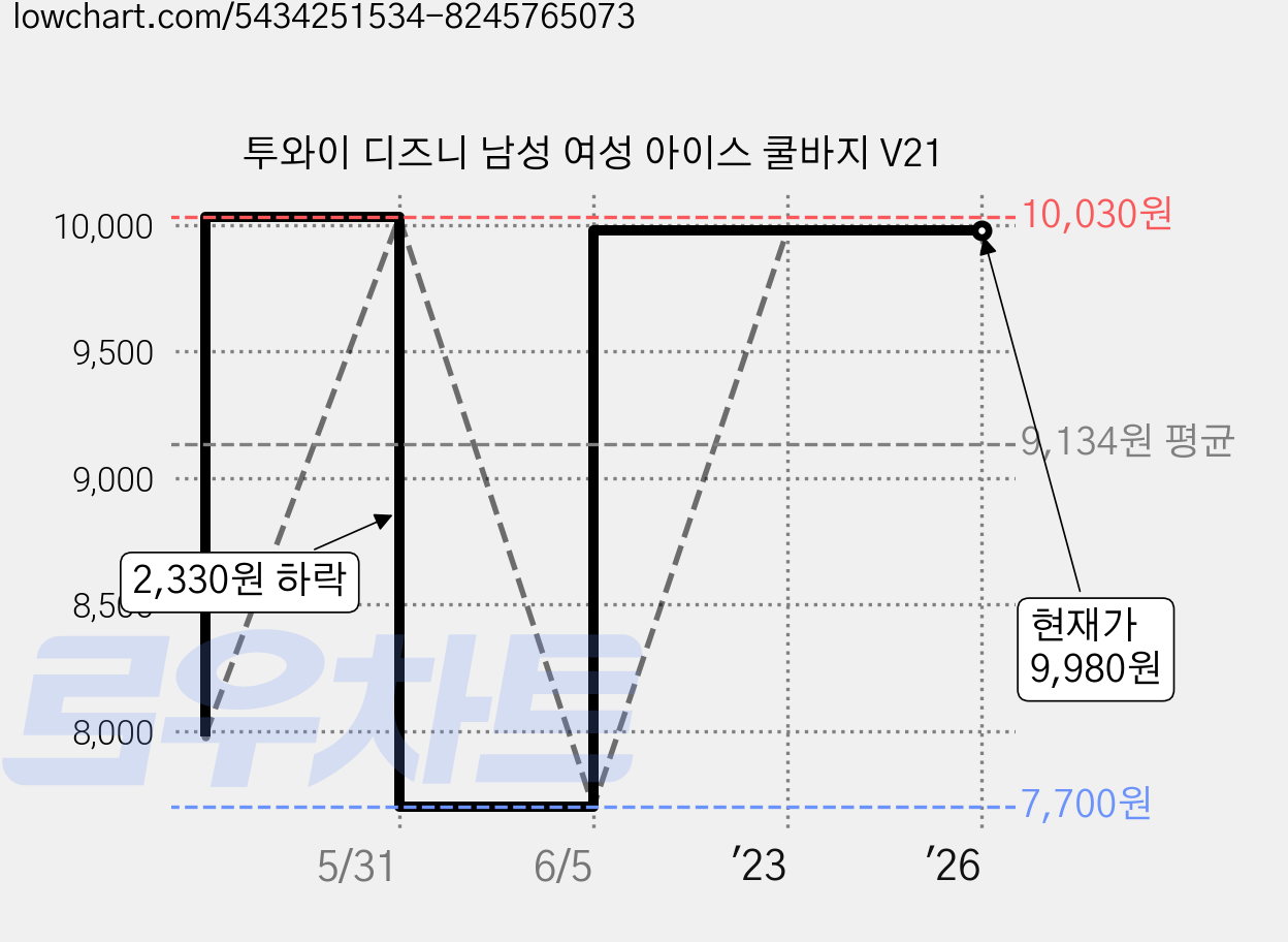 투와이 디즈니 남성 여성 아이스 쿨바지 V21 가격 변동 차트, 현재가 9,980원, 역대최저가
