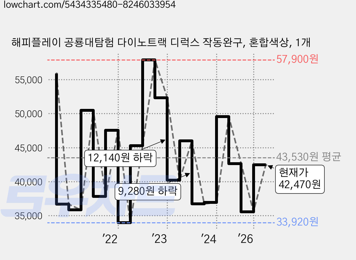 해피플레이 공룡대탐험 다이노트랙 디럭스 작동완구, 혼합색상, 1개 가격 변동 차트, 현재가 42,470원, 관측 최저가 33,920원