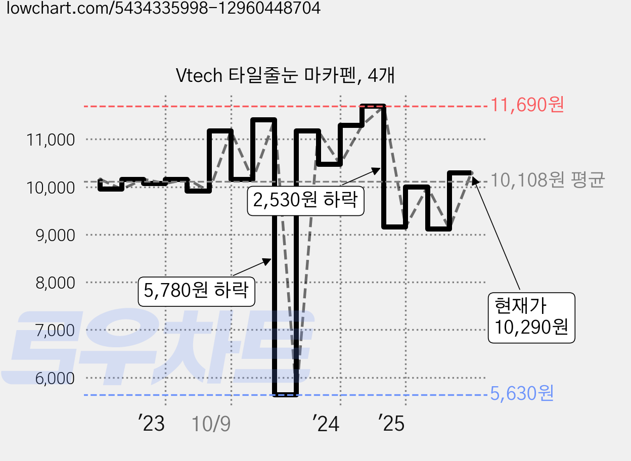 Vtech 타일줄눈 마카펜, 4개 가격 변동 차트, 현재가 10,290원, 관측 최저가 5,630원