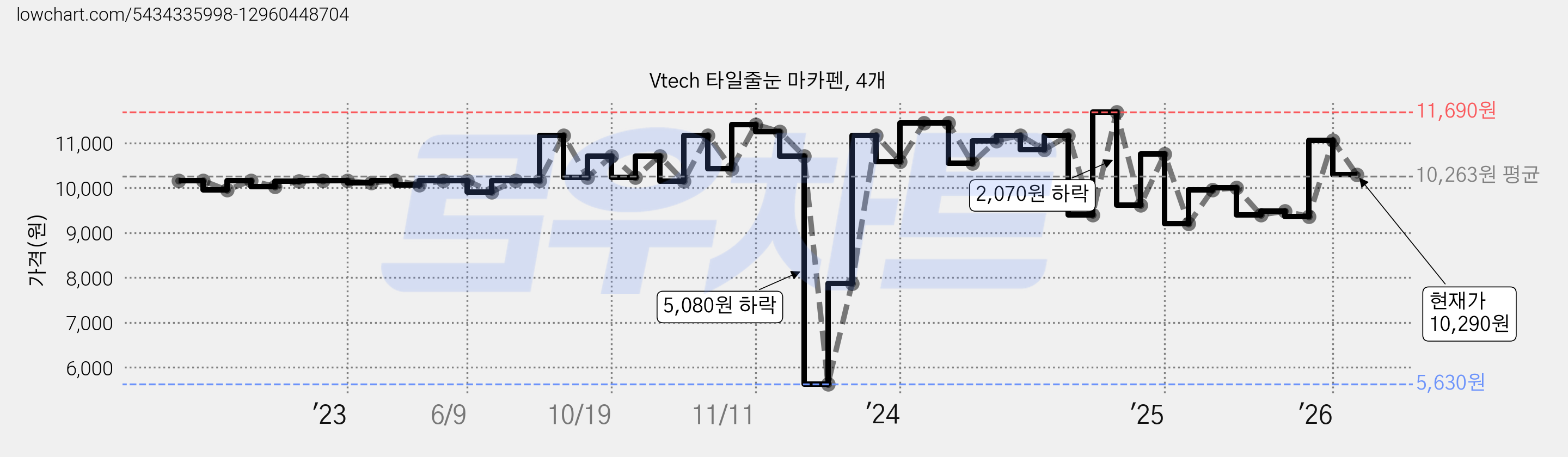 Vtech 타일줄눈 마카펜, 4개 가격 변동 차트, 현재가 10,290원, 관측 최저가 5,630원