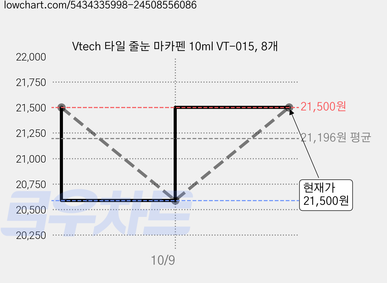 Vtech 타일 줄눈 마카펜 10ml VT-015, 8개 가격 변동 차트, 현재가 20,590원, 역대최저가
