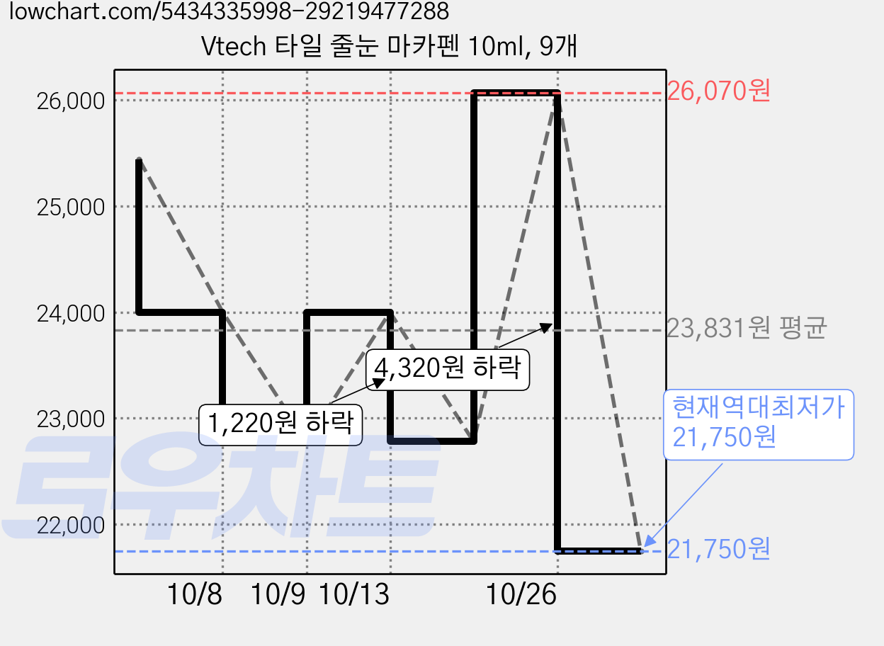 Vtech 타일 줄눈 마카펜 10ml, 9개 가격 변동 차트, 현재가 21,750원, 역대최저가