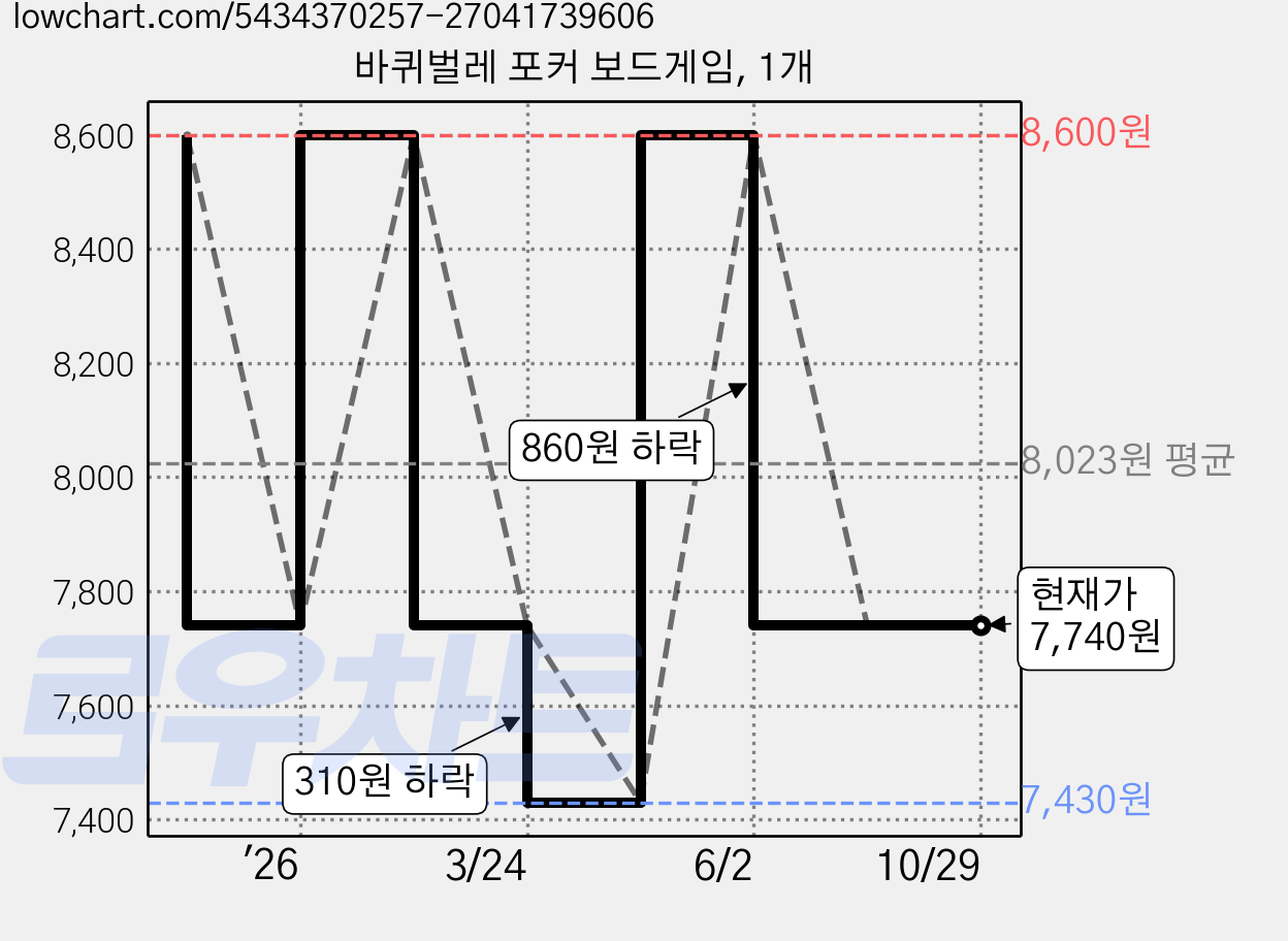 바퀴벌레 포커 보드게임, 1개 가격 변동 차트, 현재가 7,740원, 관측 최저가 7,430원