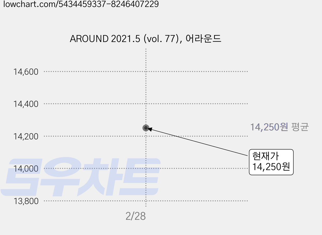 AROUND 2021.5 (vol. 77), 어라운드 가격 변동 차트, 현재가 14,250원