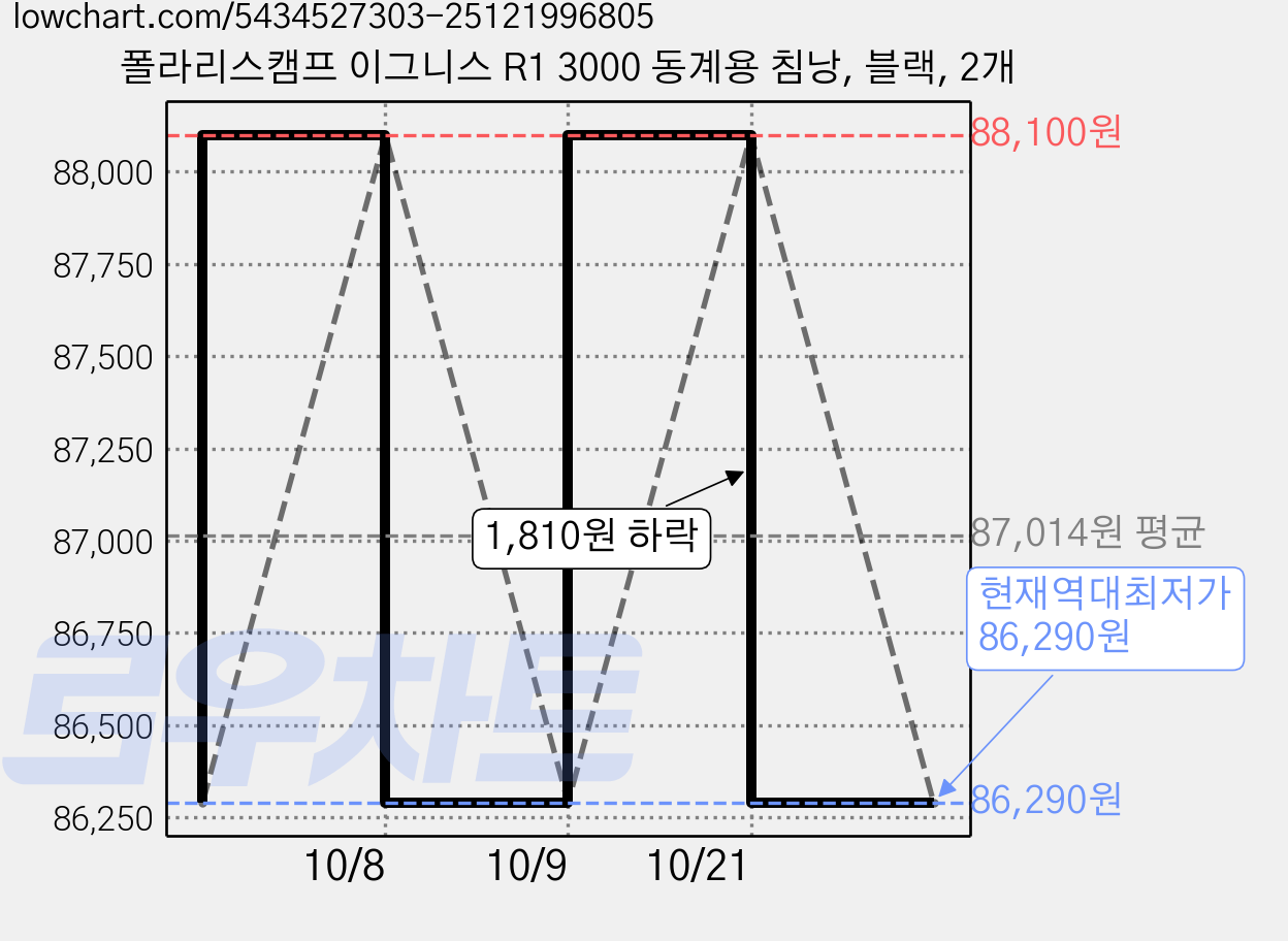 폴라리스캠프 이그니스 R1 3000 동계용 침낭, 블랙, 2개 가격 변동 차트, 현재가 86,290원, 역대최저가