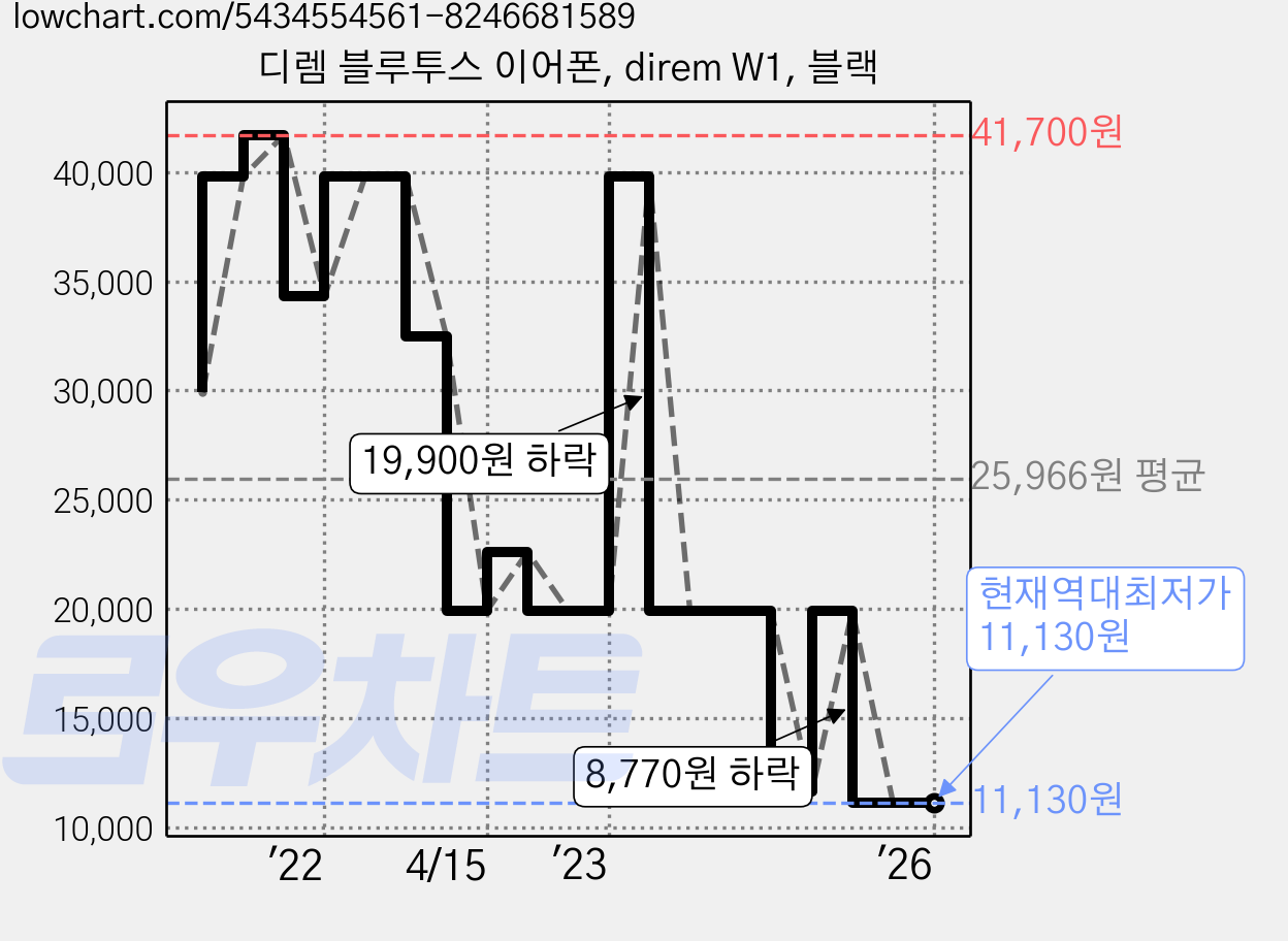 디렘 블루투스 이어폰, direm W1, 블랙 가격 변동 차트, 현재가 11,130원, 역대최저가