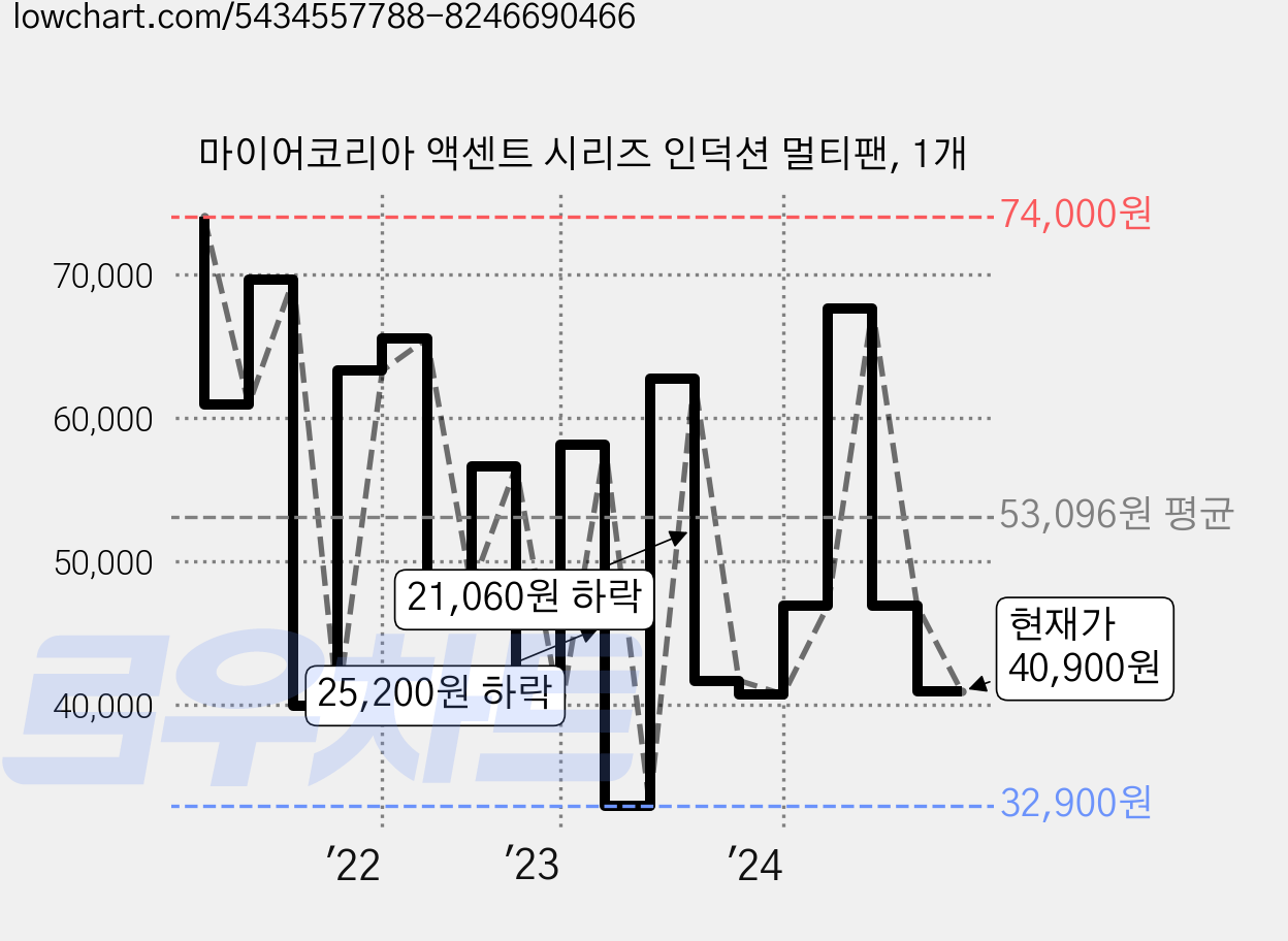 마이어코리아 액센트 시리즈 인덕션 멀티팬, 1개 가격 변동 차트, 현재가 40,900원, 관측 최저가 32,600원