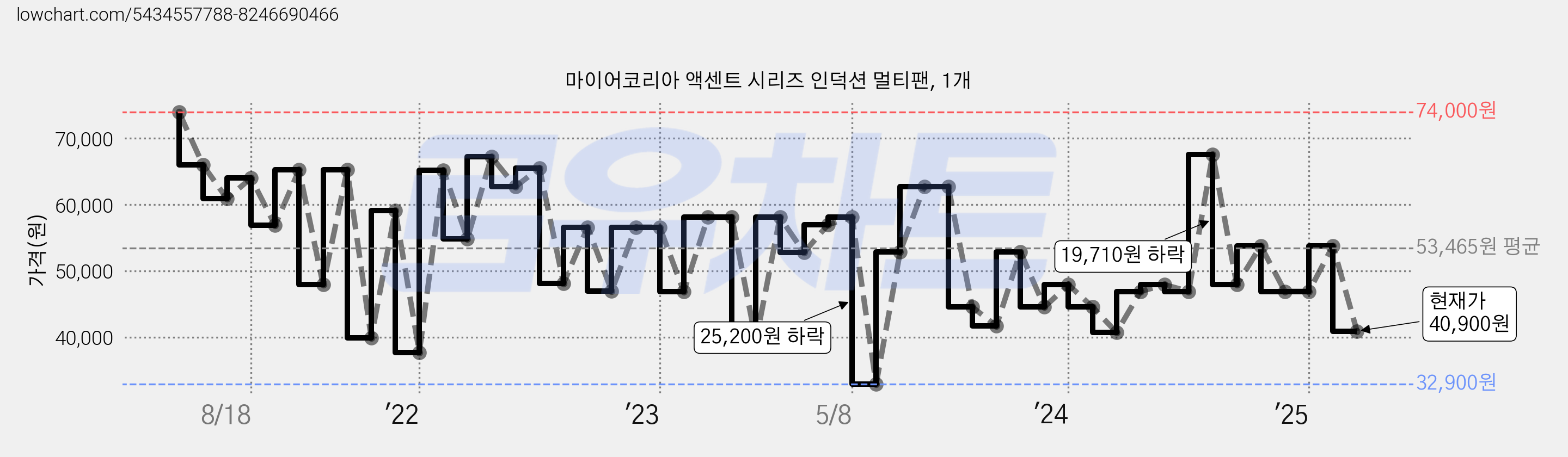 마이어코리아 액센트 시리즈 인덕션 멀티팬, 1개 가격 변동 차트, 현재가 40,900원, 관측 최저가 32,600원