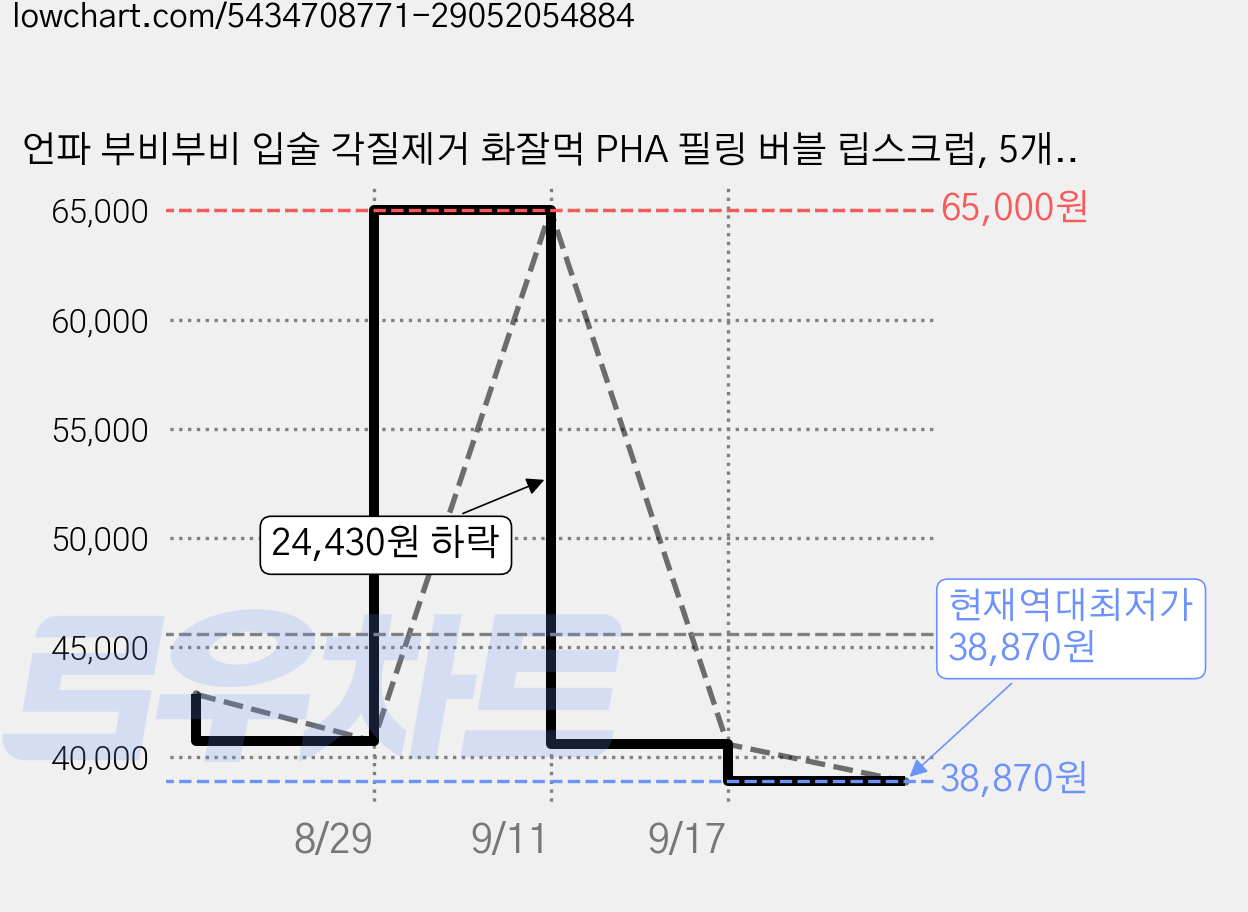 언파 부비부비 입술 각질제거 화잘먹 PHA 필링 버블 립스크럽, 5개, 10ml 가격 변동 차트, 현재가 38,870원, 역대최저가