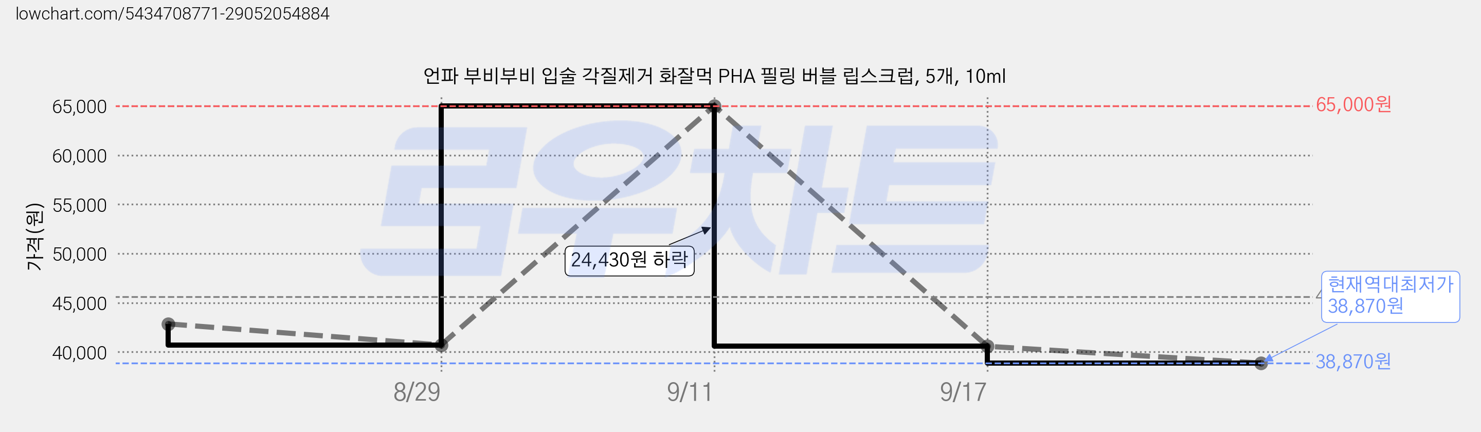 언파 부비부비 입술 각질제거 화잘먹 PHA 필링 버블 립스크럽, 5개, 10ml 가격 변동 차트, 현재가 38,870원, 역대최저가