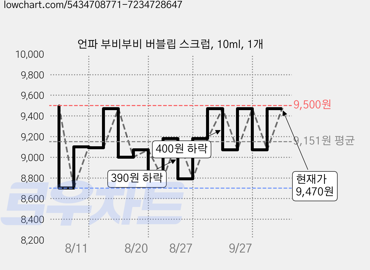 언파 부비부비 버블립 스크럽, 10ml, 1개 가격 변동 차트, 현재가 9,470원, 관측 최저가 8,700원
