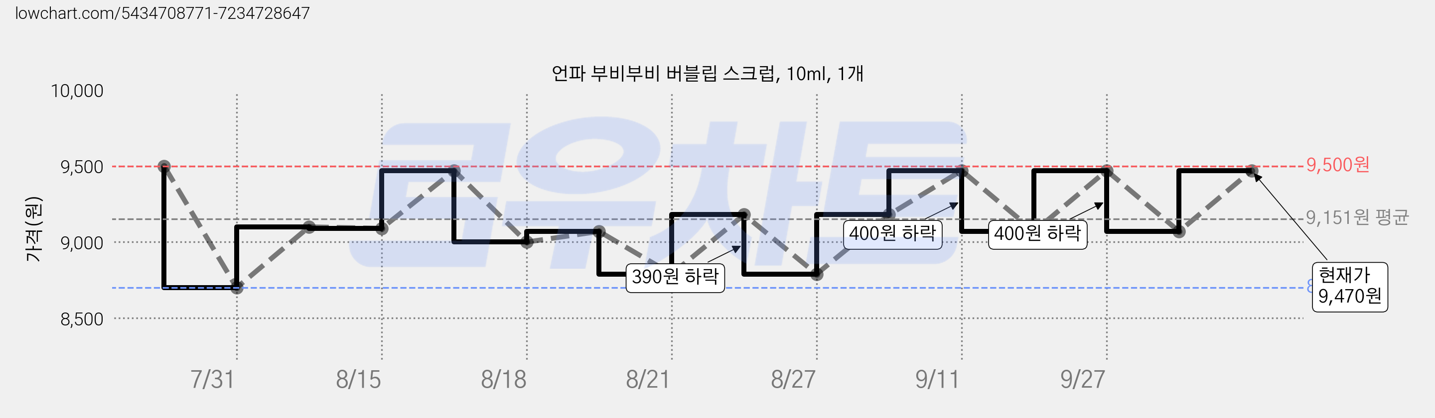 언파 부비부비 버블립 스크럽, 10ml, 1개 가격 변동 차트, 현재가 9,470원, 관측 최저가 8,700원