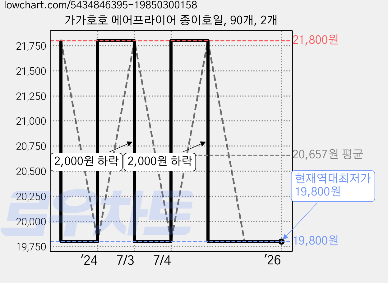 가가호호 에어프라이어 종이호일, 90개, 2개 가격 변동 차트, 현재가 19,800원, 역대최저가