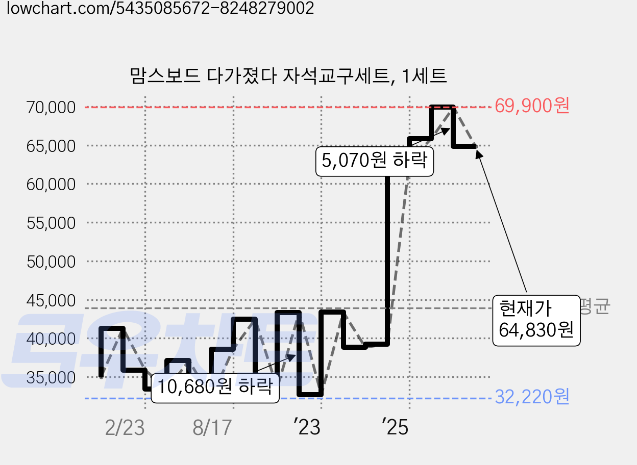 맘스보드 다가졌다 자석교구세트, 1세트 가격 변동 차트, 현재가 64,830원, 관측 최저가 31,340원