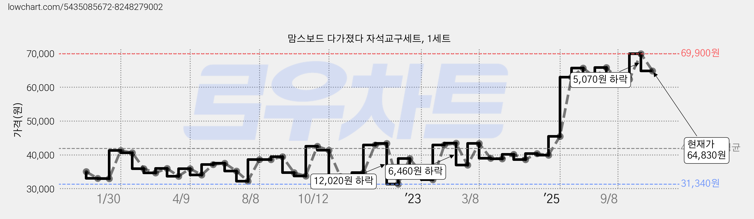 맘스보드 다가졌다 자석교구세트, 1세트 가격 변동 차트, 현재가 64,830원, 관측 최저가 31,340원