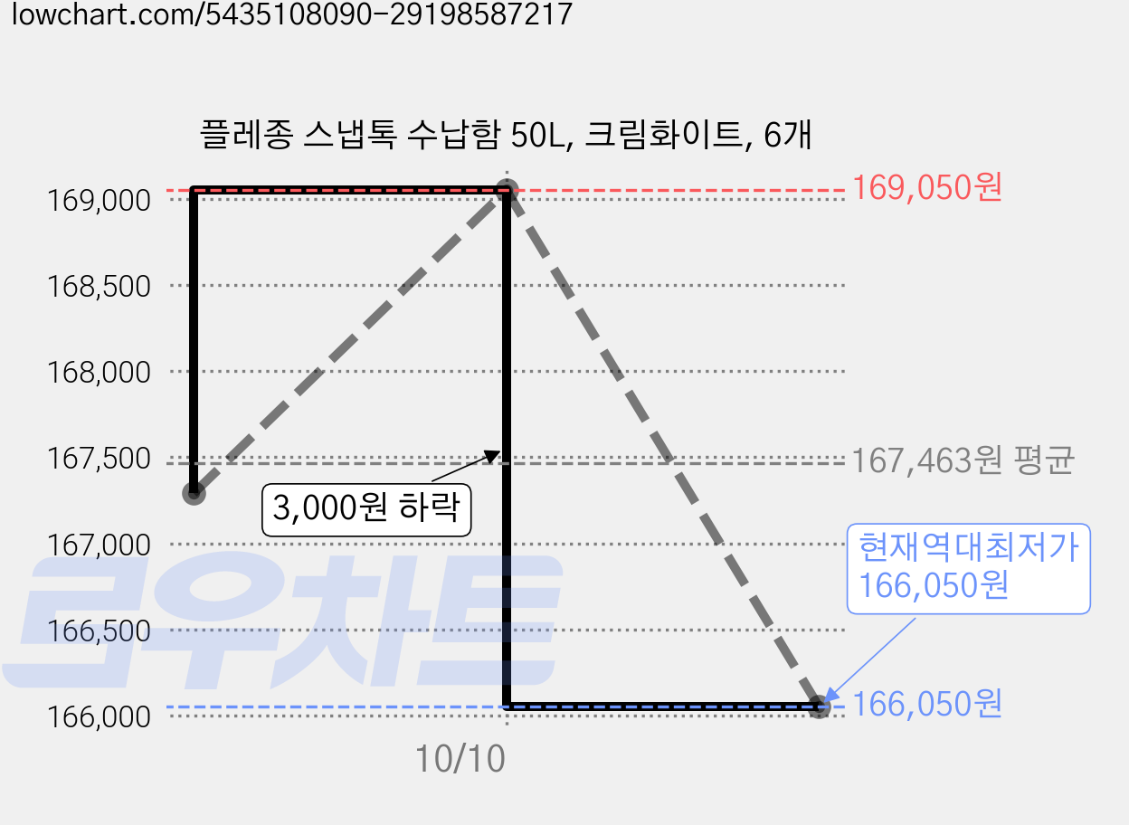 플레종 스냅톡 수납함 50L, 크림화이트, 6개 가격 변동 차트, 현재가 166,050원, 역대최저가