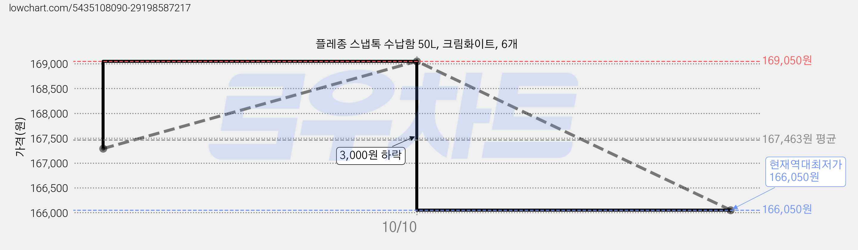 플레종 스냅톡 수납함 50L, 크림화이트, 6개 가격 변동 차트, 현재가 166,050원, 역대최저가