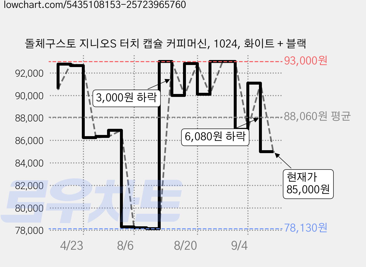 돌체구스토 지니오S 터치 캡슐 커피머신, 1024, 화이트 + 블랙 가격 변동 차트, 현재가 85,000원, 관측 최저가 73,470원