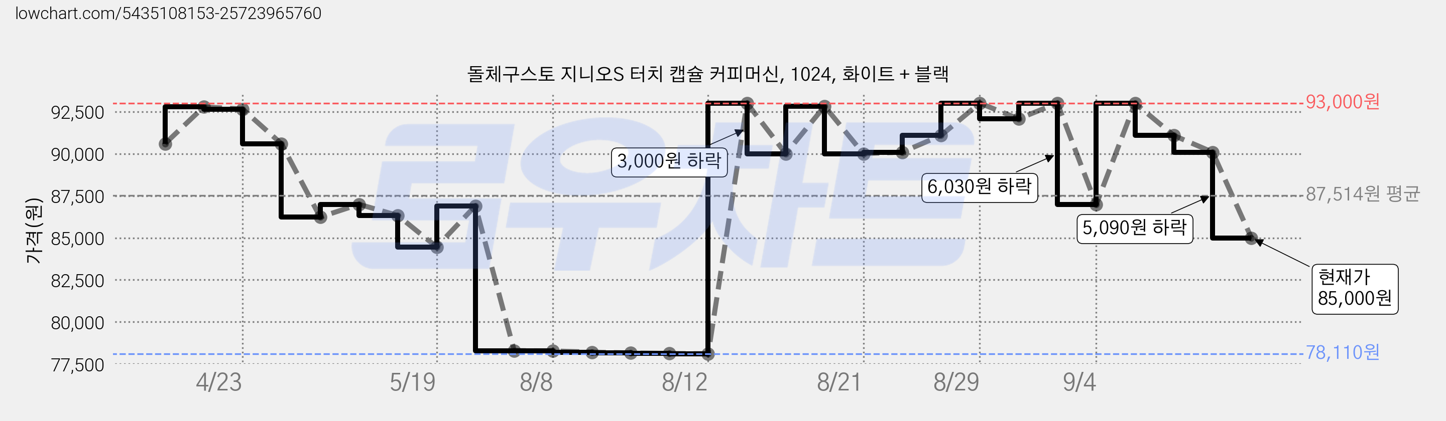 돌체구스토 지니오S 터치 캡슐 커피머신, 1024, 화이트 + 블랙 가격 변동 차트, 현재가 85,000원, 관측 최저가 73,470원