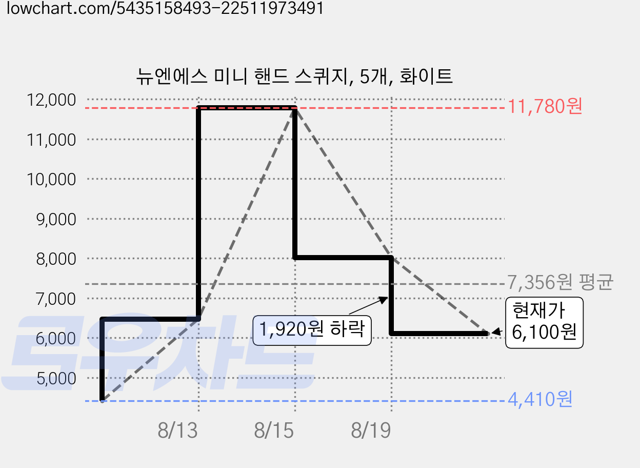 뉴엔에스 미니 핸드 스퀴지, 5개, 화이트 가격 변동 차트, 현재가 6,100원, 관측 최저가 4,410원