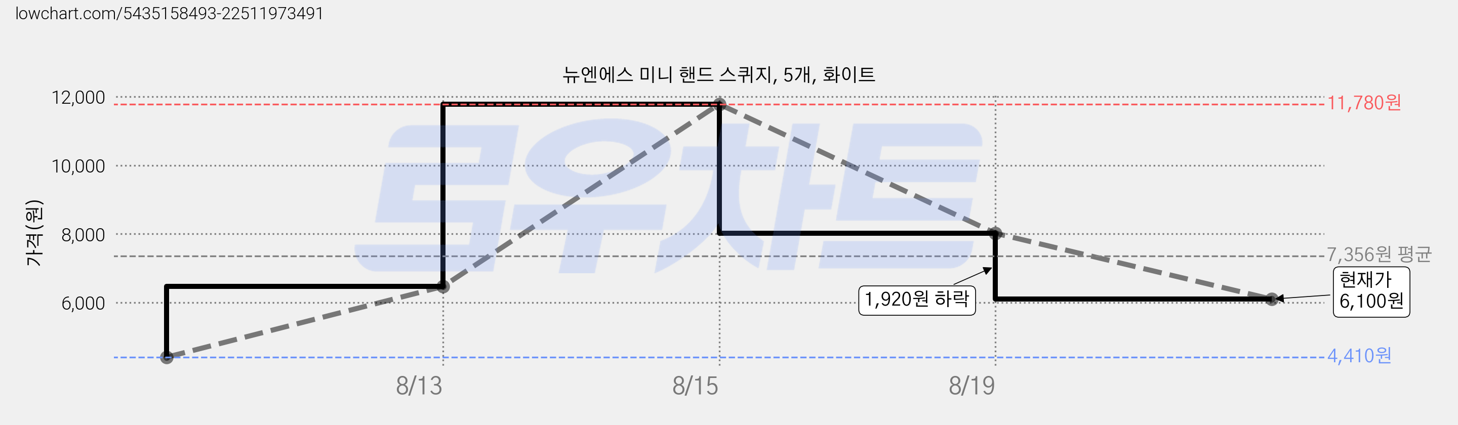뉴엔에스 미니 핸드 스퀴지, 5개, 화이트 가격 변동 차트, 현재가 6,100원, 관측 최저가 4,410원