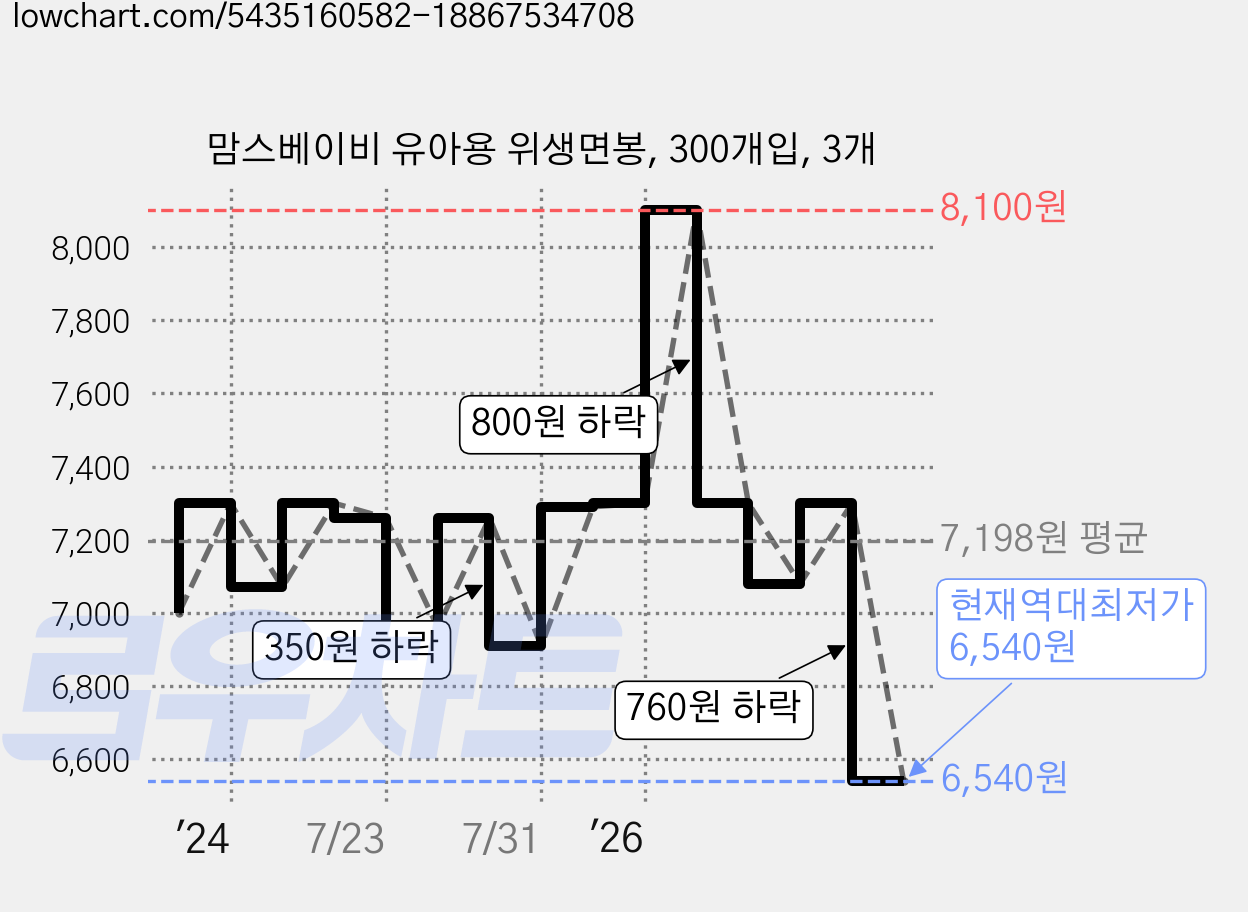 맘스베이비 유아용 위생면봉, 300개입, 3개 가격 변동 차트, 현재가 6,540원, 역대최저가