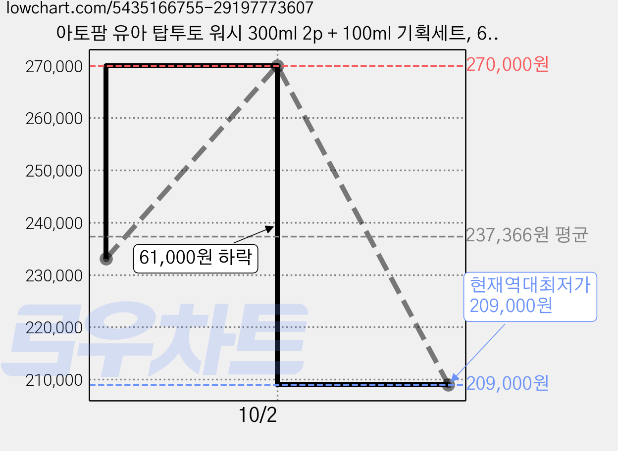 아토팜 유아 탑투토 워시 300ml 2p + 100ml 기획세트, 6세트 가격 변동 차트, 현재가 209,000원, 역대최저가