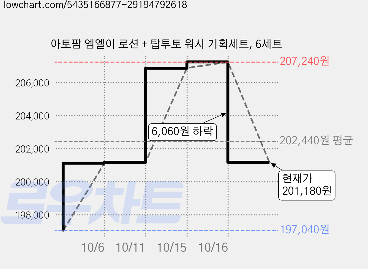 아토팜 엠엘이 로션 + 탑투토 워시 기획세트, 6세트 가격 변동 차트, 현재가 201,180원, 관측 최저가 197,040원