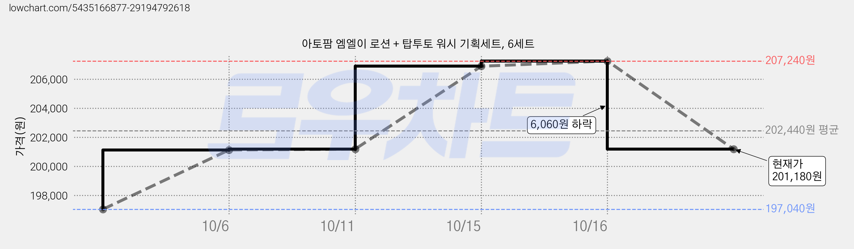 아토팜 엠엘이 로션 + 탑투토 워시 기획세트, 6세트 가격 변동 차트, 현재가 201,180원, 관측 최저가 197,040원